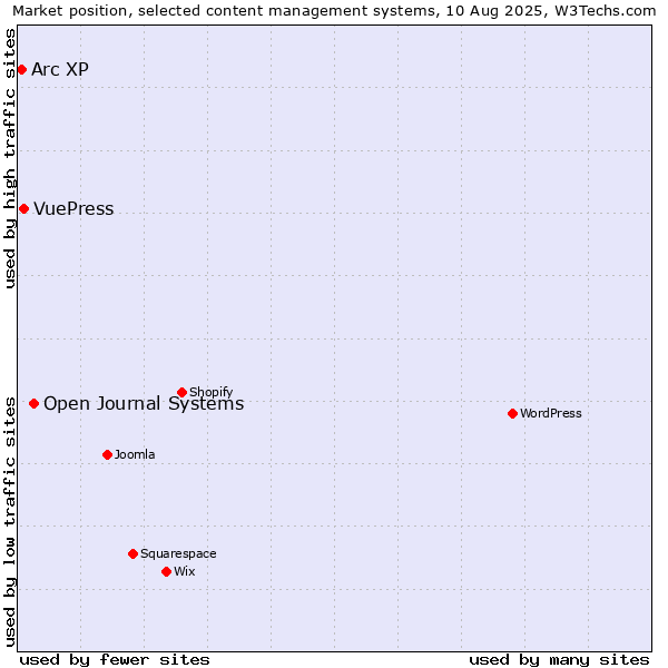 Market position of Open Journal Systems vs. VuePress vs. Arc XP