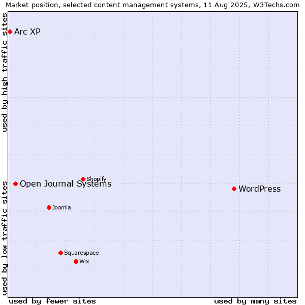 Market position of WordPress vs. Open Journal Systems vs. Arc XP
