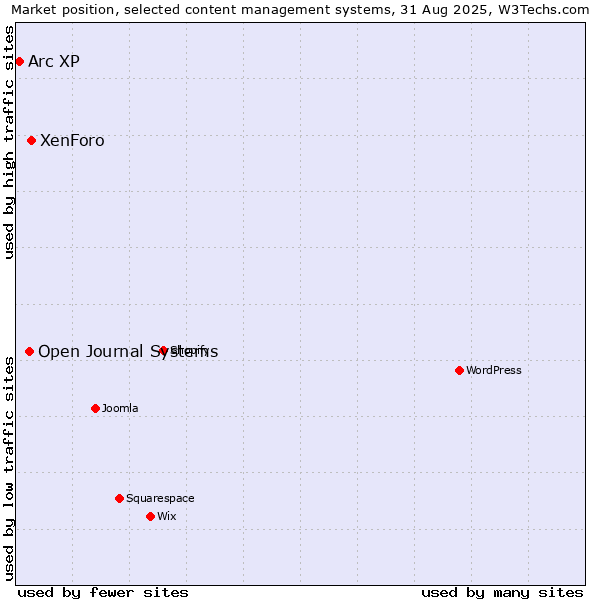Market position of XenForo vs. Open Journal Systems vs. Arc XP