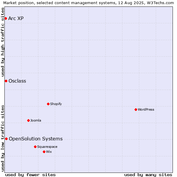 Market position of OpenSolution Systems vs. Osclass vs. Arc XP