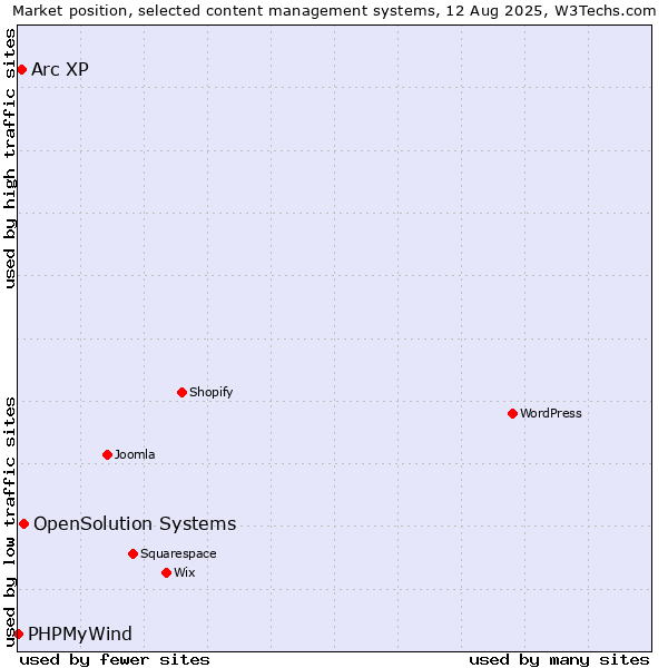 Market position of OpenSolution Systems vs. Arc XP vs. PHPMyWind
