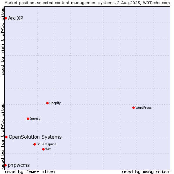 Market position of OpenSolution Systems vs. Arc XP vs. phpwcms