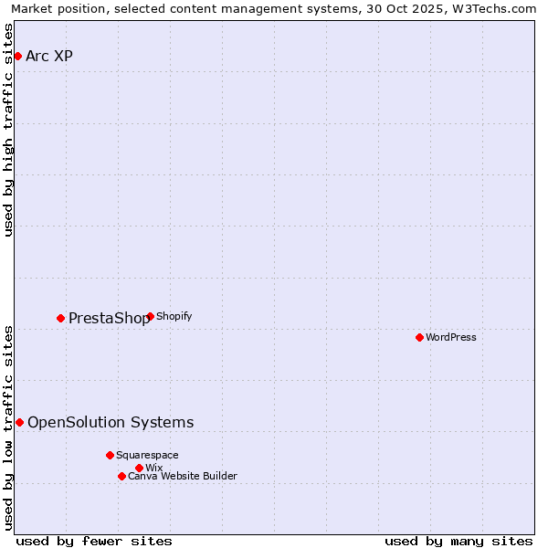 Market position of PrestaShop vs. OpenSolution Systems vs. Arc XP