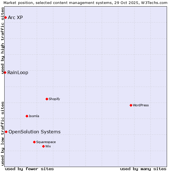 Market position of OpenSolution Systems vs. Arc XP vs. RainLoop
