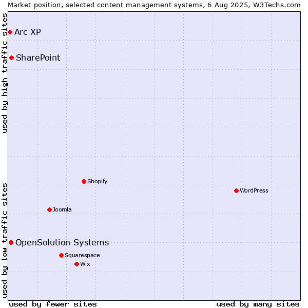 Market position of SharePoint vs. OpenSolution Systems vs. Arc XP