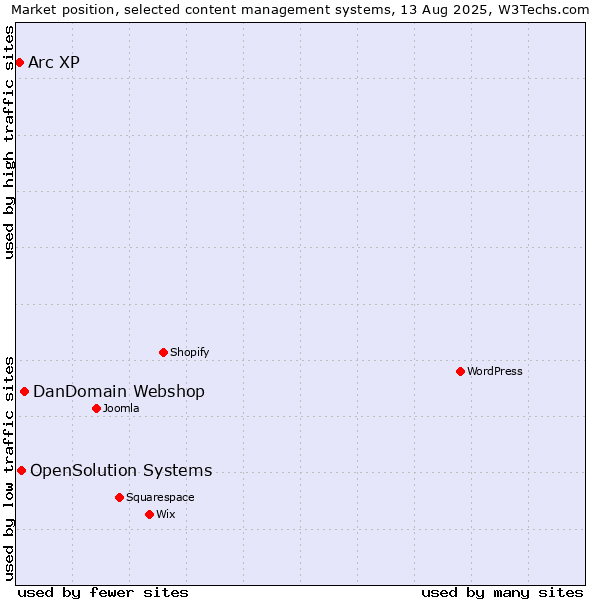 Market position of DanDomain Webshop vs. OpenSolution Systems vs. Arc XP