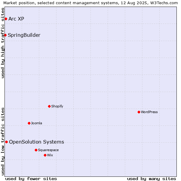 Market position of OpenSolution Systems vs. Arc XP vs. SpringBuilder