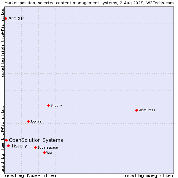Market position of Tistory vs. OpenSolution Systems vs. Arc XP