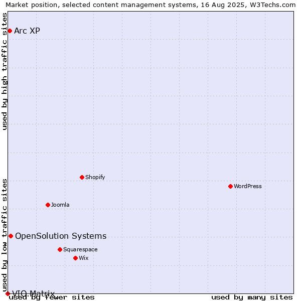 Market position of OpenSolution Systems vs. Arc XP vs. VIO.Matrix