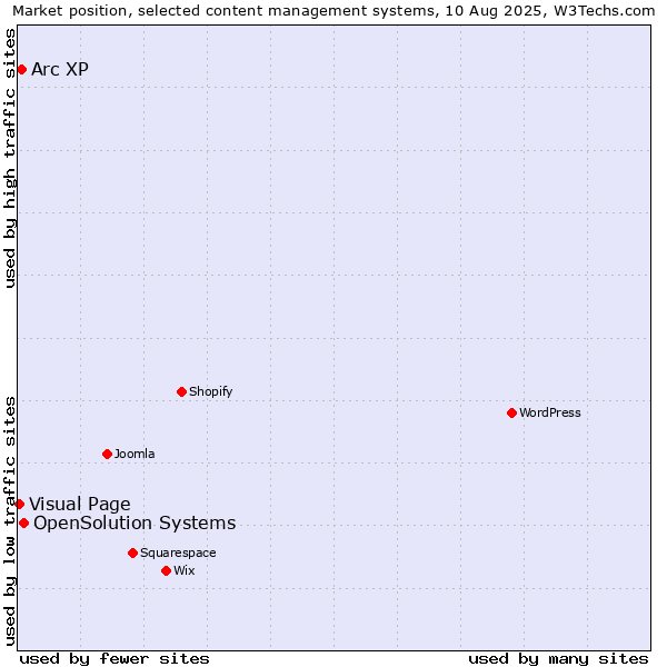 Market position of OpenSolution Systems vs. Arc XP vs. Visual Page