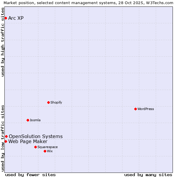 Market position of OpenSolution Systems vs. Web Page Maker vs. Arc XP