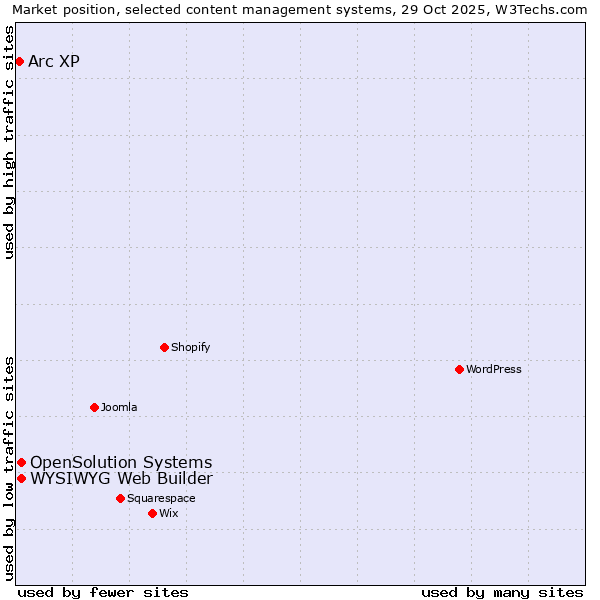 Market position of WYSIWYG Web Builder vs. OpenSolution Systems vs. Arc XP