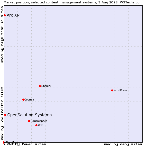Market position of OpenSolution Systems vs. Arc XP vs. Yo!Kart