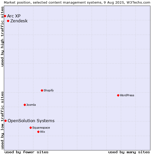 Market position of Zendesk vs. OpenSolution Systems vs. Arc XP