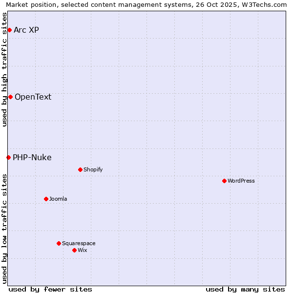 Market position of OpenText vs. Arc XP vs. PHP-Nuke