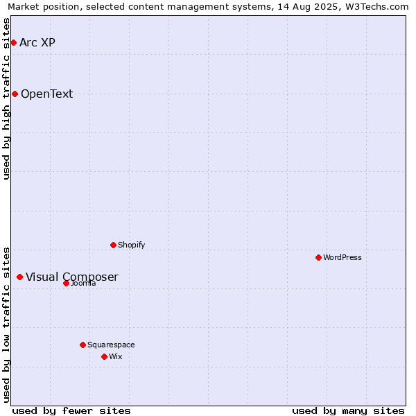 Market position of Visual Composer vs. OpenText vs. Arc XP