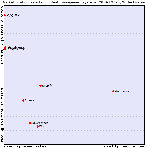 Market position of OpenText vs. VuePress vs. Arc XP