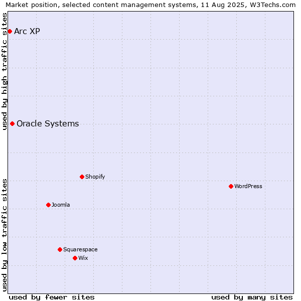 Market position of Oracle Systems vs. Arc XP
