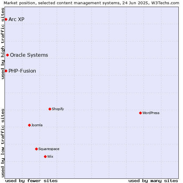 Market position of Oracle Systems vs. Arc XP vs. PHP-Fusion