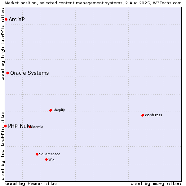Market position of Oracle Systems vs. Arc XP vs. PHP-Nuke