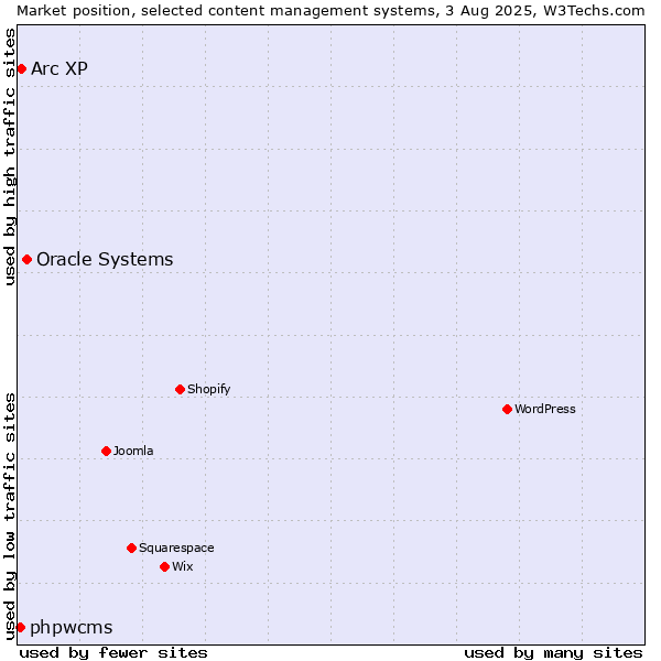 Market position of Oracle Systems vs. Arc XP vs. phpwcms