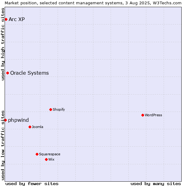 Market position of Oracle Systems vs. Arc XP vs. phpwind