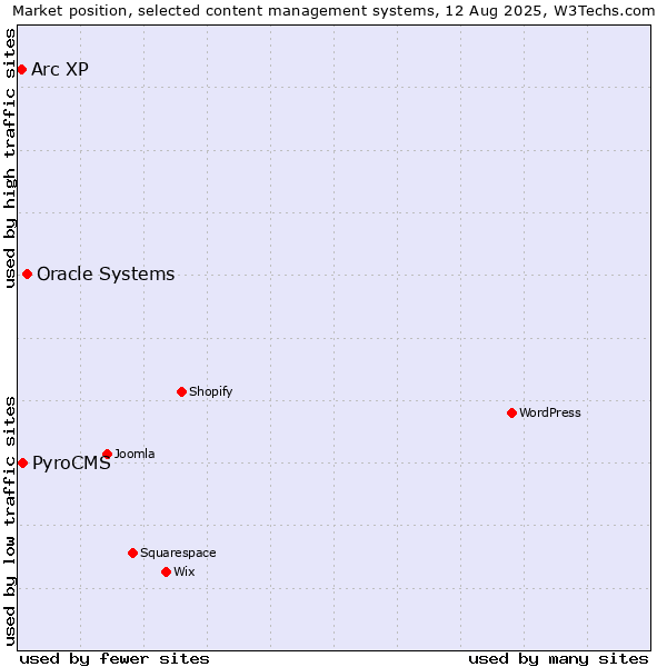 Market position of Oracle Systems vs. PyroCMS vs. Arc XP