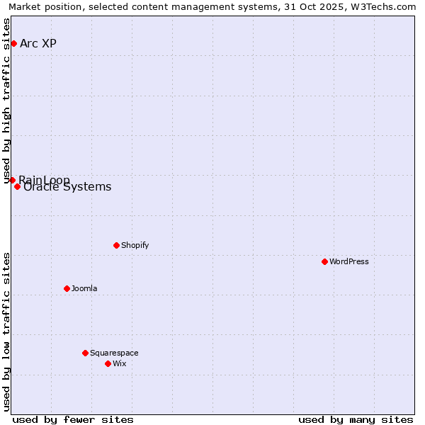 Market position of Oracle Systems vs. Arc XP vs. RainLoop