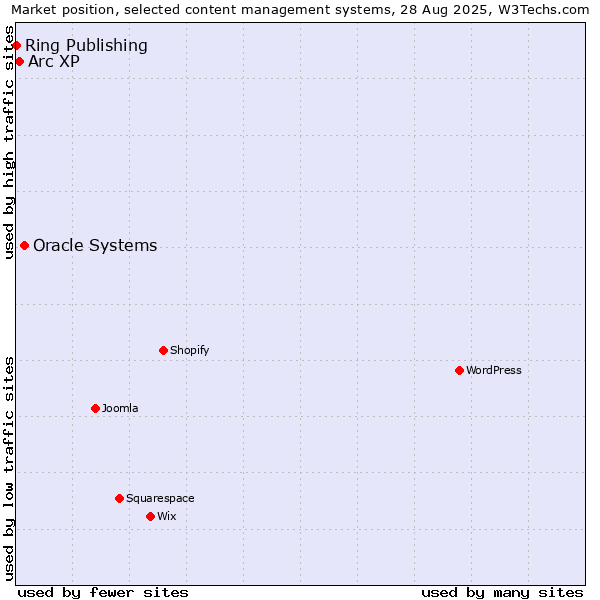 Market position of Oracle Systems vs. Arc XP vs. Ring Publishing