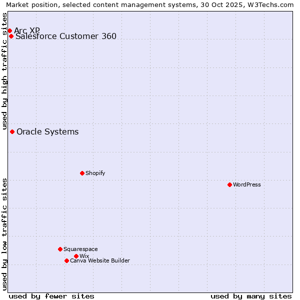 Market position of Oracle Systems vs. Salesforce Customer 360 vs. Arc XP