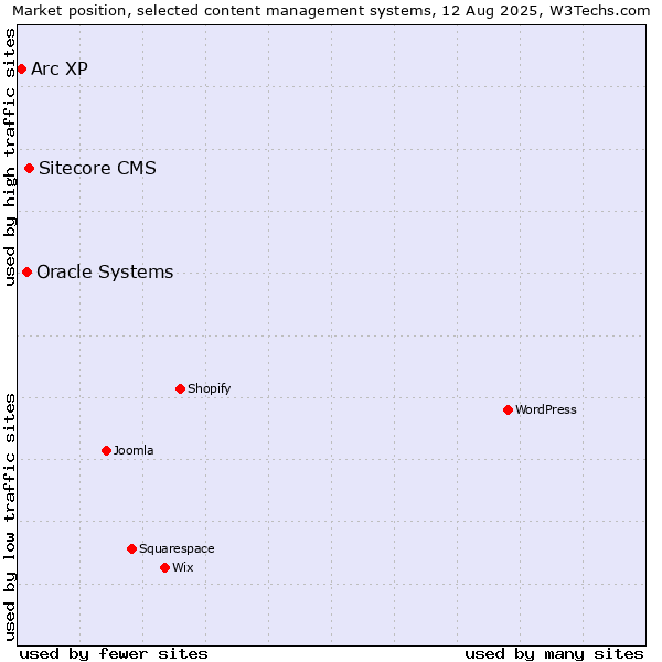 Market position of Sitecore CMS vs. Oracle Systems vs. Arc XP