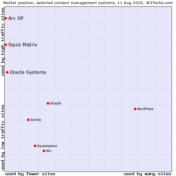Market position of Oracle Systems vs. Squiz Matrix vs. Arc XP