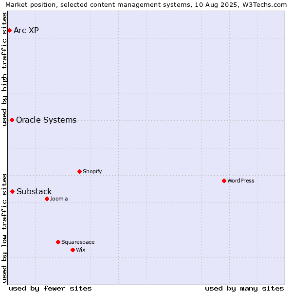 Market position of Substack vs. Oracle Systems vs. Arc XP