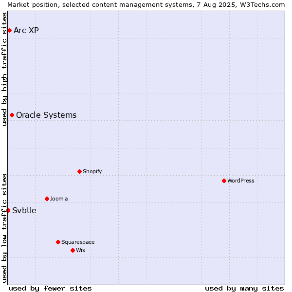 Market position of Oracle Systems vs. Arc XP vs. Svbtle