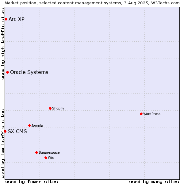 Market position of Oracle Systems vs. Arc XP vs. SX CMS