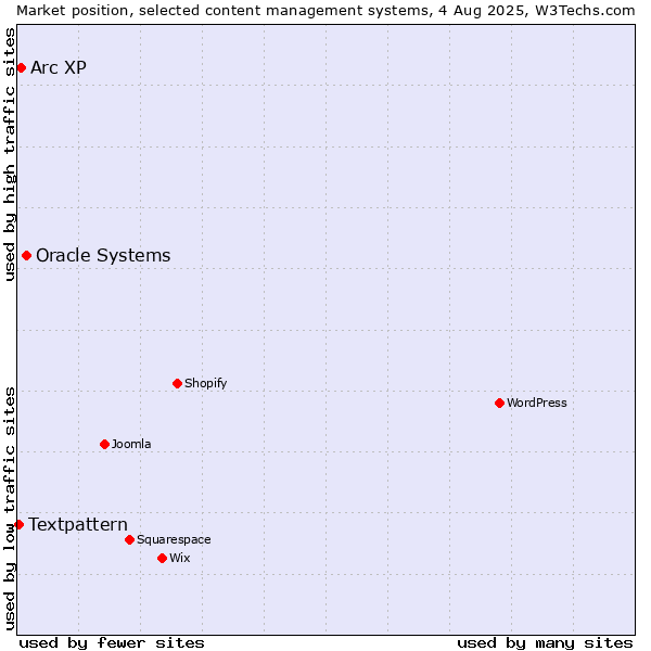 Market position of Oracle Systems vs. Arc XP vs. Textpattern