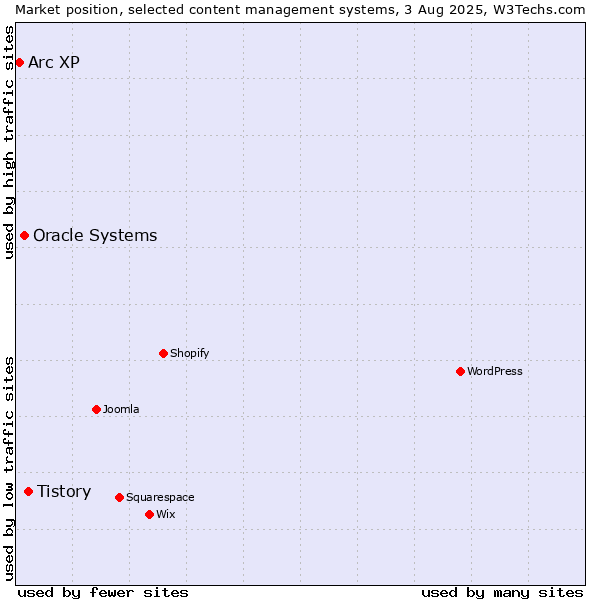 Market position of Tistory vs. Oracle Systems vs. Arc XP