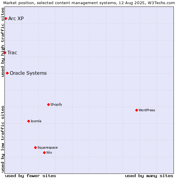 Market position of Oracle Systems vs. Arc XP vs. Trac