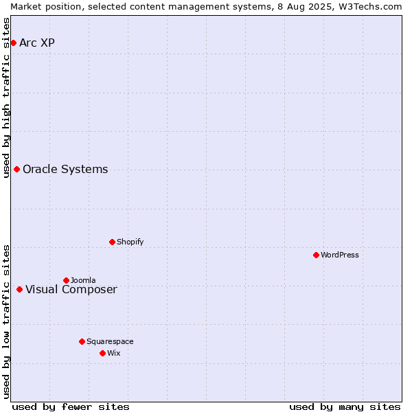 Market position of Visual Composer vs. Oracle Systems vs. Arc XP