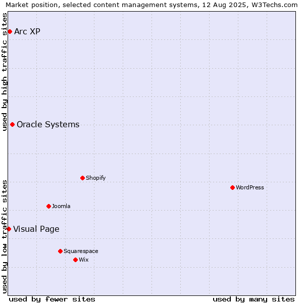 Market position of Oracle Systems vs. Arc XP vs. Visual Page
