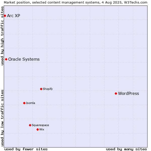 Market position of WordPress vs. Oracle Systems vs. Arc XP