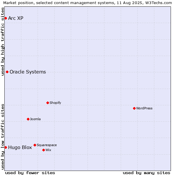 Market position of Oracle Systems vs. Arc XP vs. Hugo Blox