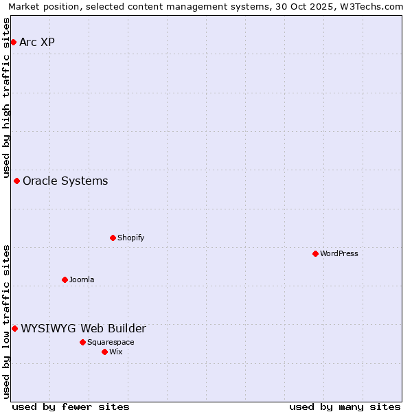 Market position of Oracle Systems vs. WYSIWYG Web Builder vs. Arc XP