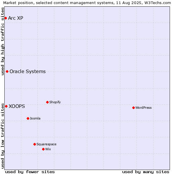 Market position of Oracle Systems vs. XOOPS vs. Arc XP