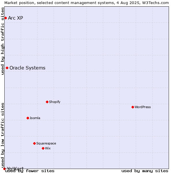 Market position of Oracle Systems vs. Arc XP vs. Yo!Kart