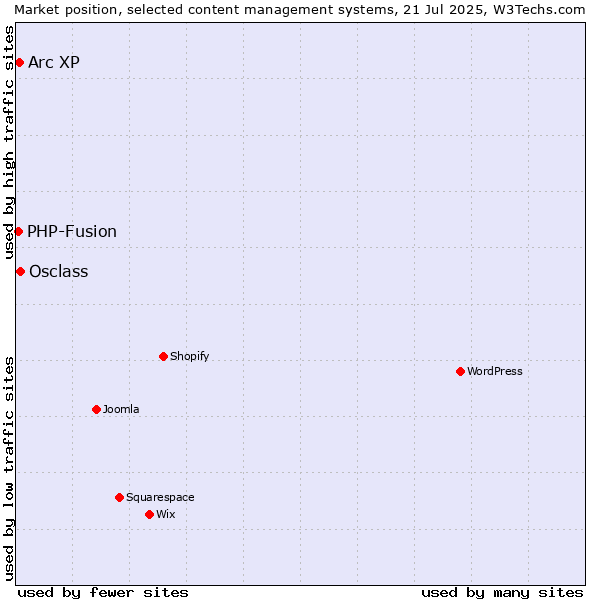 Market position of Osclass vs. Arc XP vs. PHP-Fusion