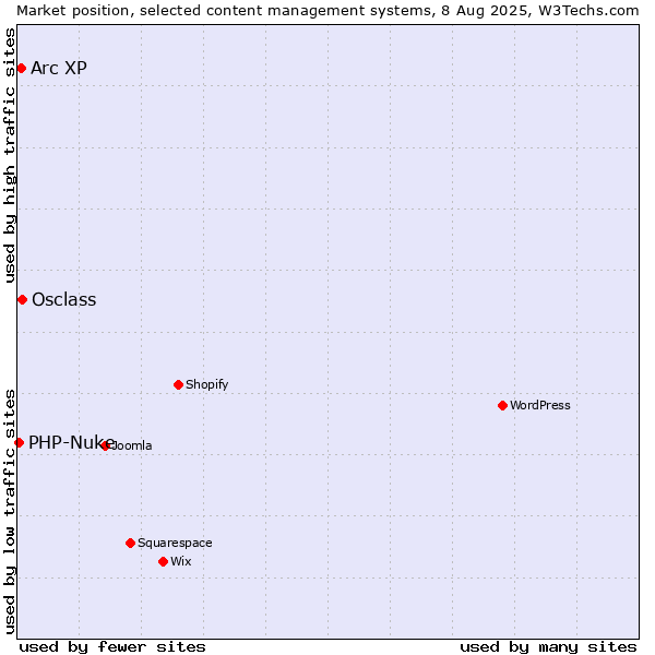 Market position of Osclass vs. Arc XP vs. PHP-Nuke