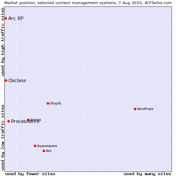 Market position of ProcessWire vs. Osclass vs. Arc XP