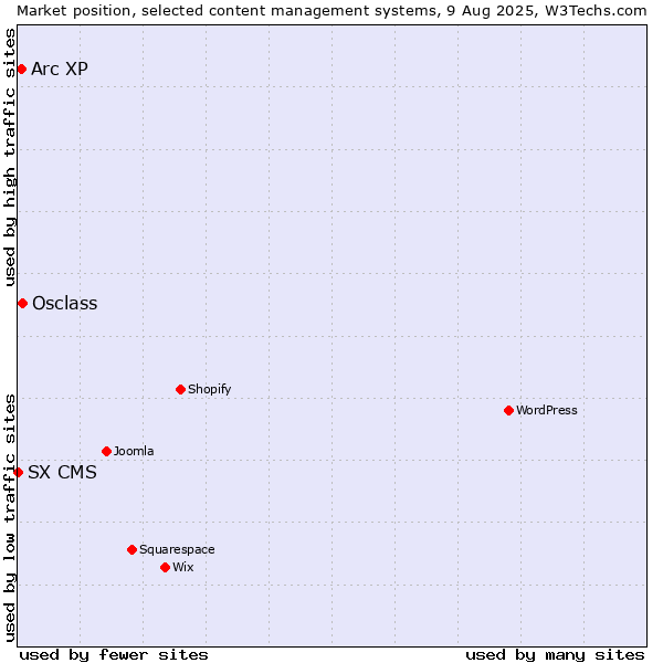 Market position of Osclass vs. Arc XP vs. SX CMS
