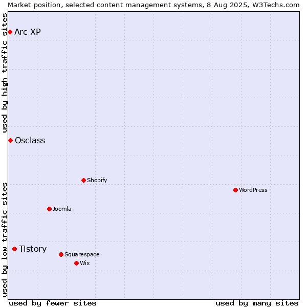 Market position of Tistory vs. Osclass vs. Arc XP